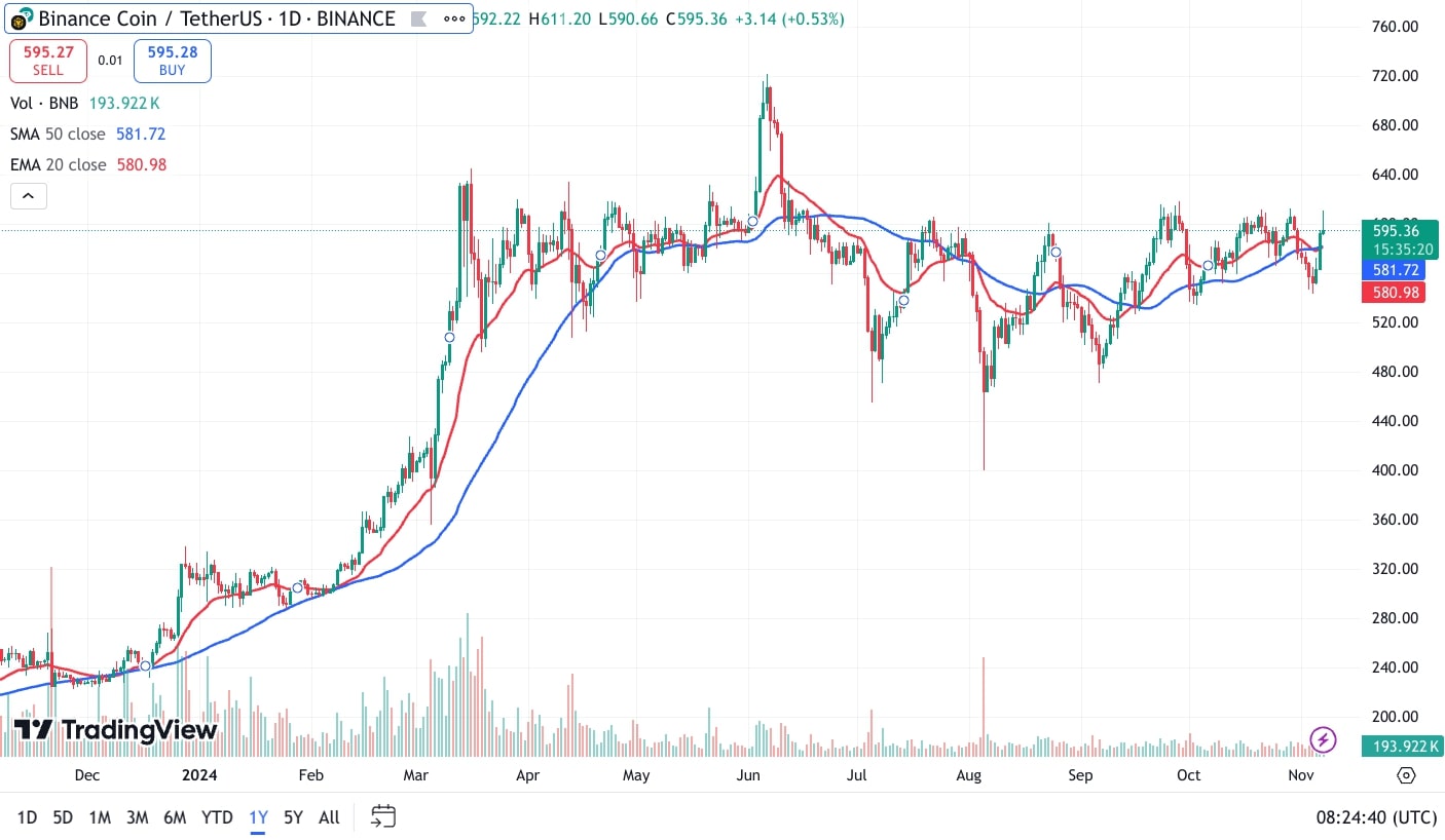 BNB-USDT 7 11