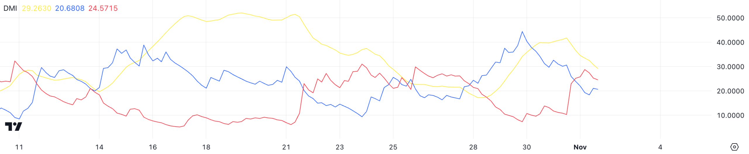 BTC DMI. Source: TradingView