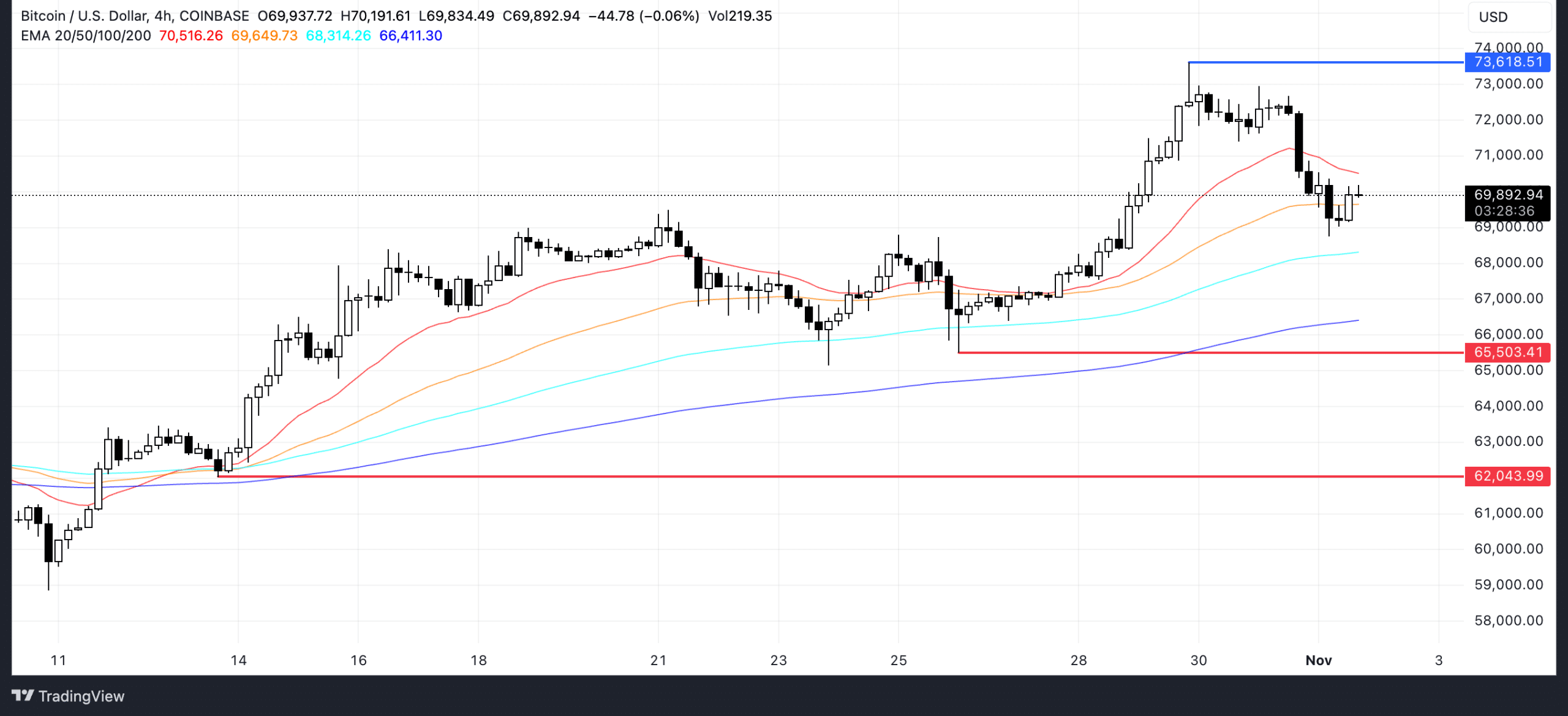 BTC EMA Lines and Support and Resistance. Source: TradingView