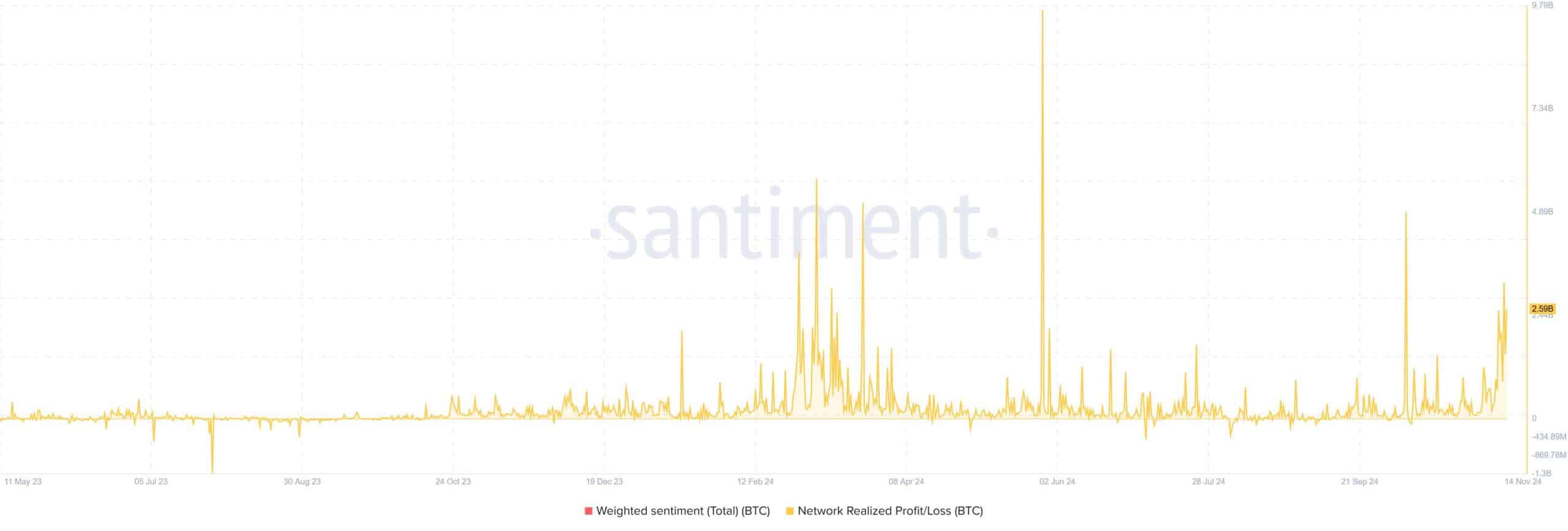 BTC Network Realized Profit/Loss | Santiment