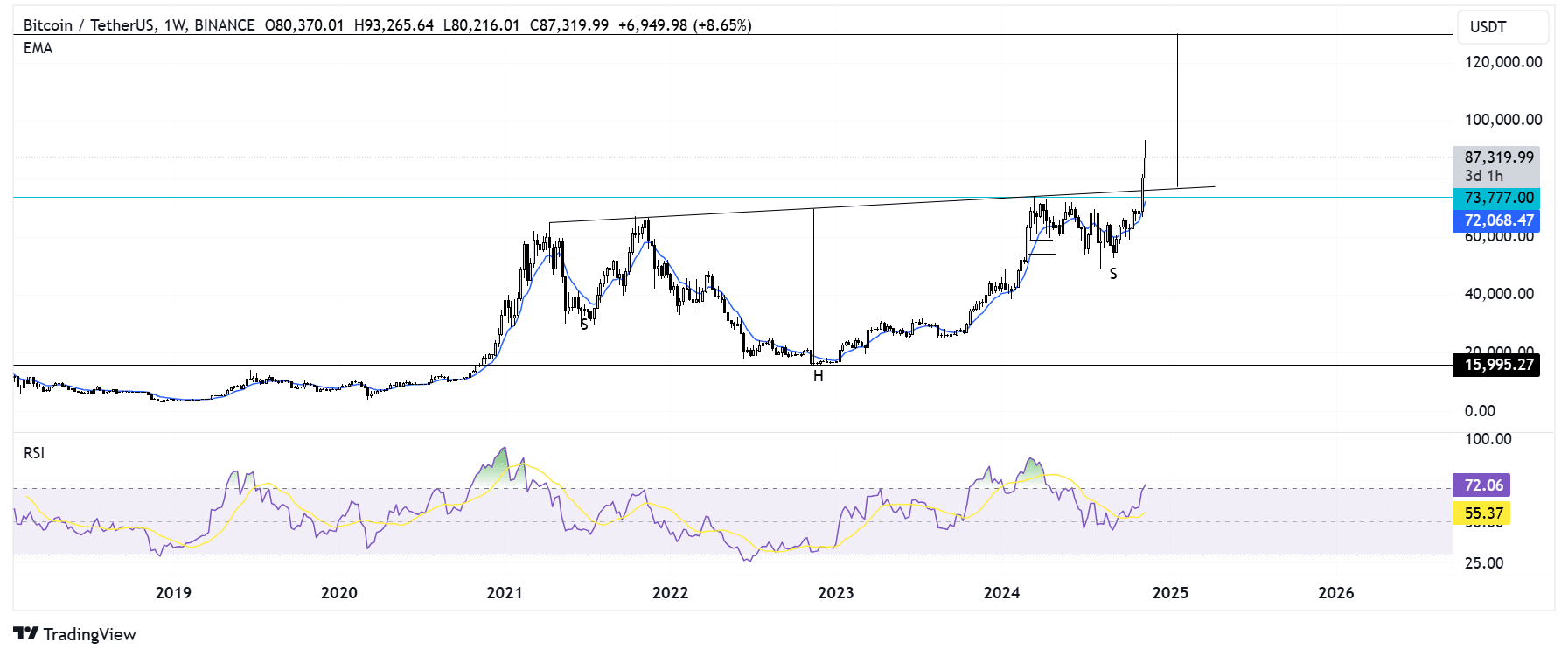 BTC/USDT weekly chart