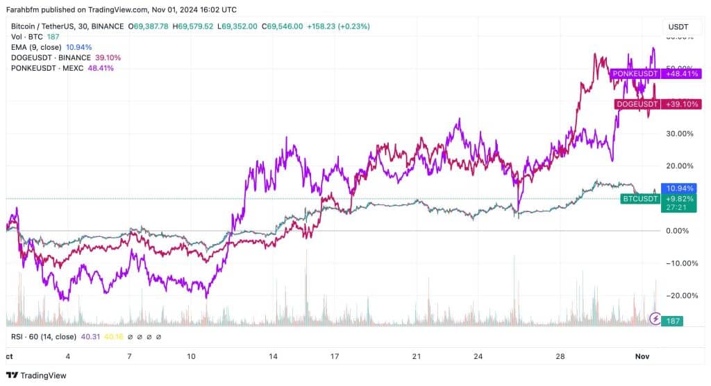 Bitcoin koers / Fonk Koers / Dogecoin koers - Bron: Tradingview