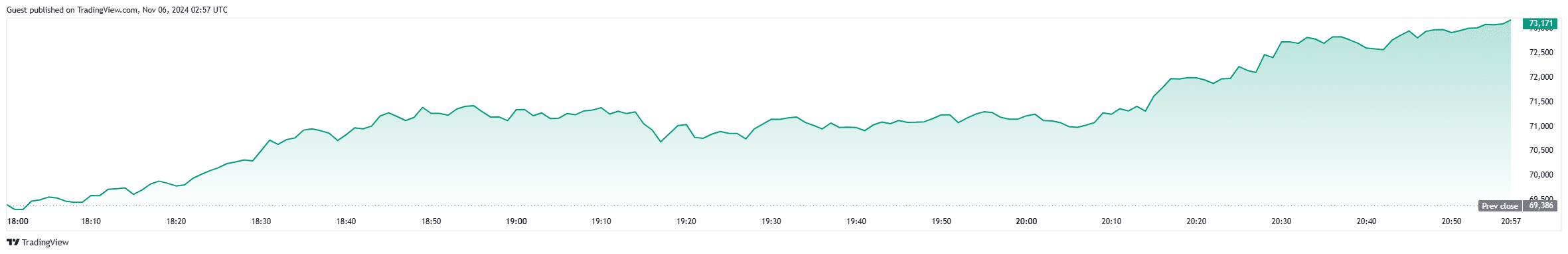 Bitcoin koers in de afgelopen 24 uur