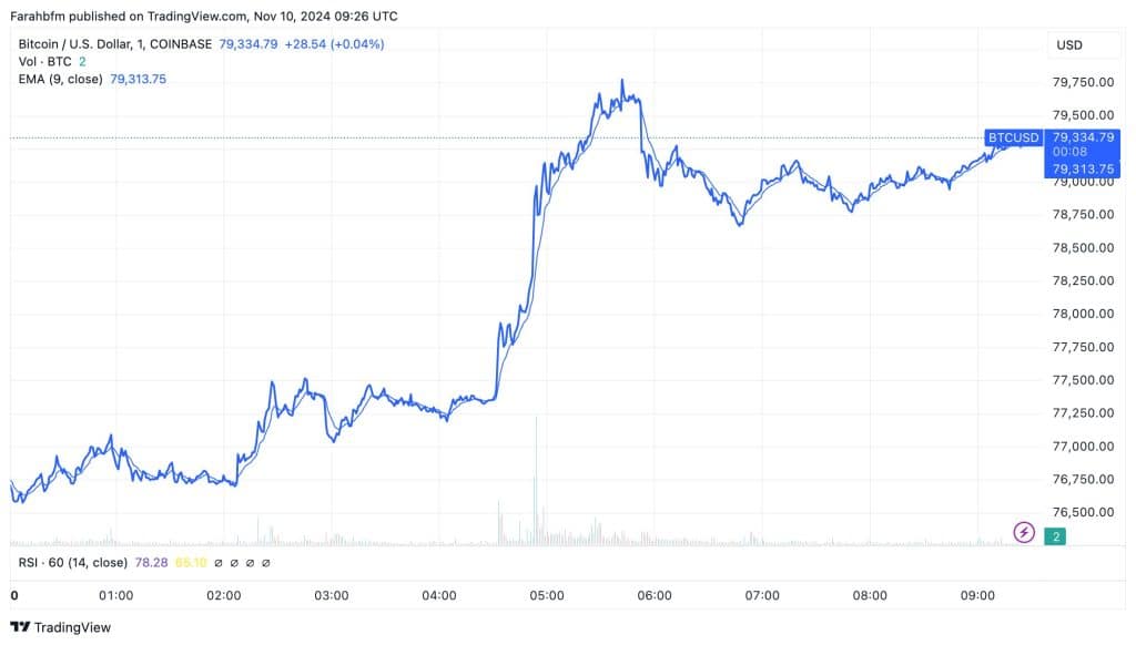 Bitcoin $BTC koers ATH is meer dan 79k - Bron: TradingView