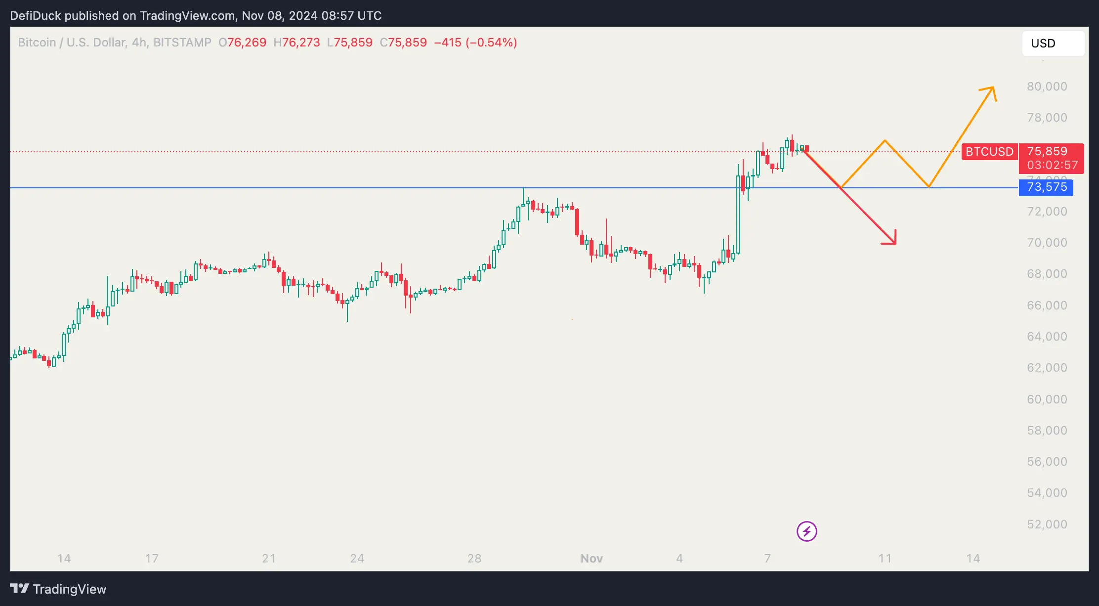 Bearish scenario of bitcoin after the 70k break.