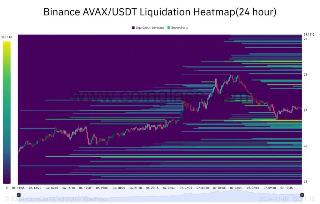 Binance Avax/USDT Liquidation Heatmap - Bron: CoinGlass