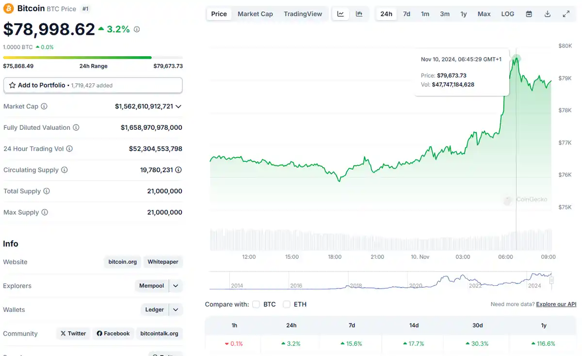 De bitcoin koers stijgt naar bijna 80K