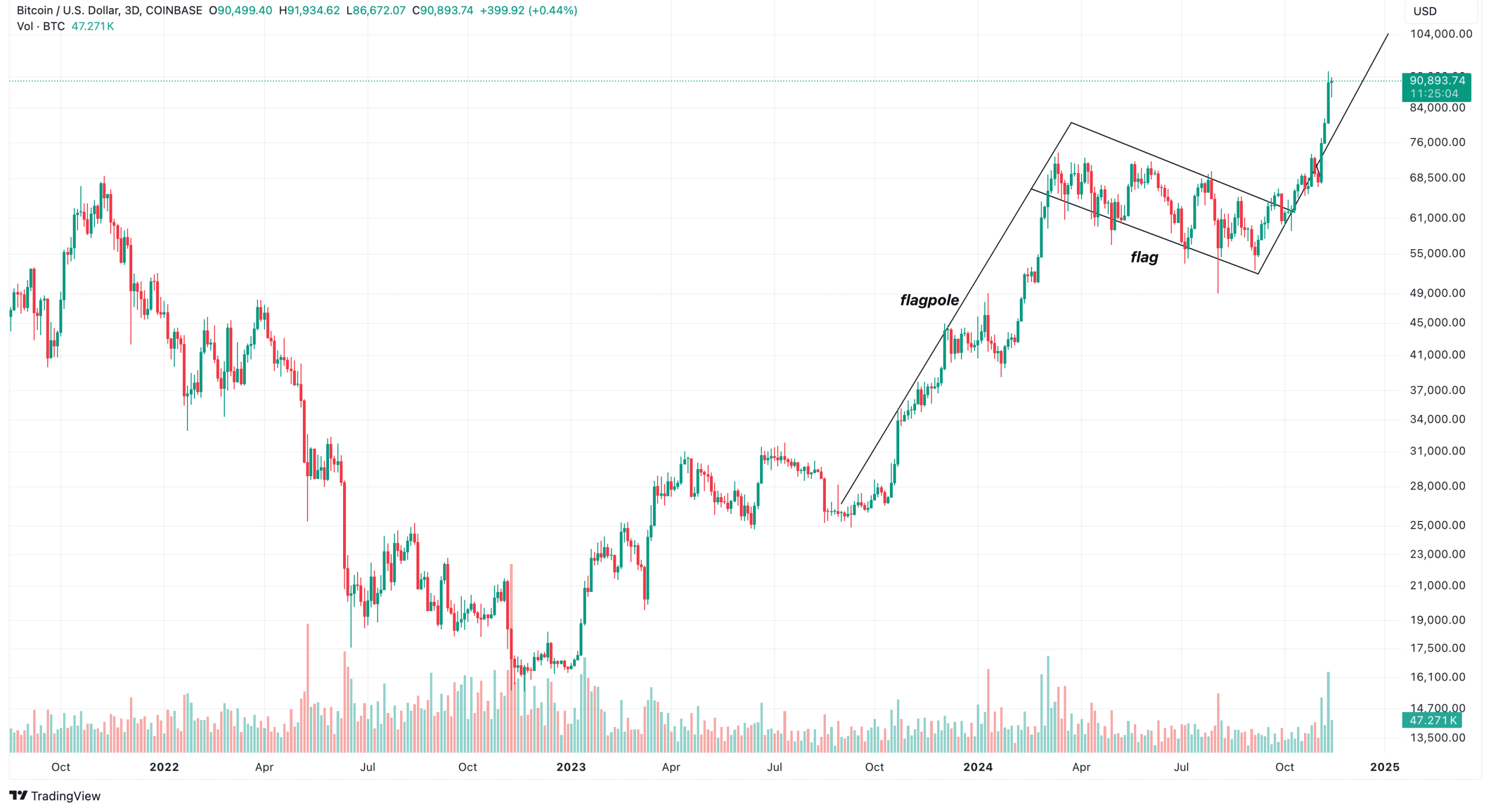 Bitcoin 3-Day Analysis. Source: TradingView