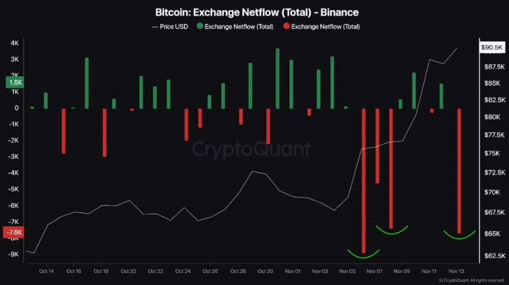 Bitcoin Binance exchange flow, CryptoQuant