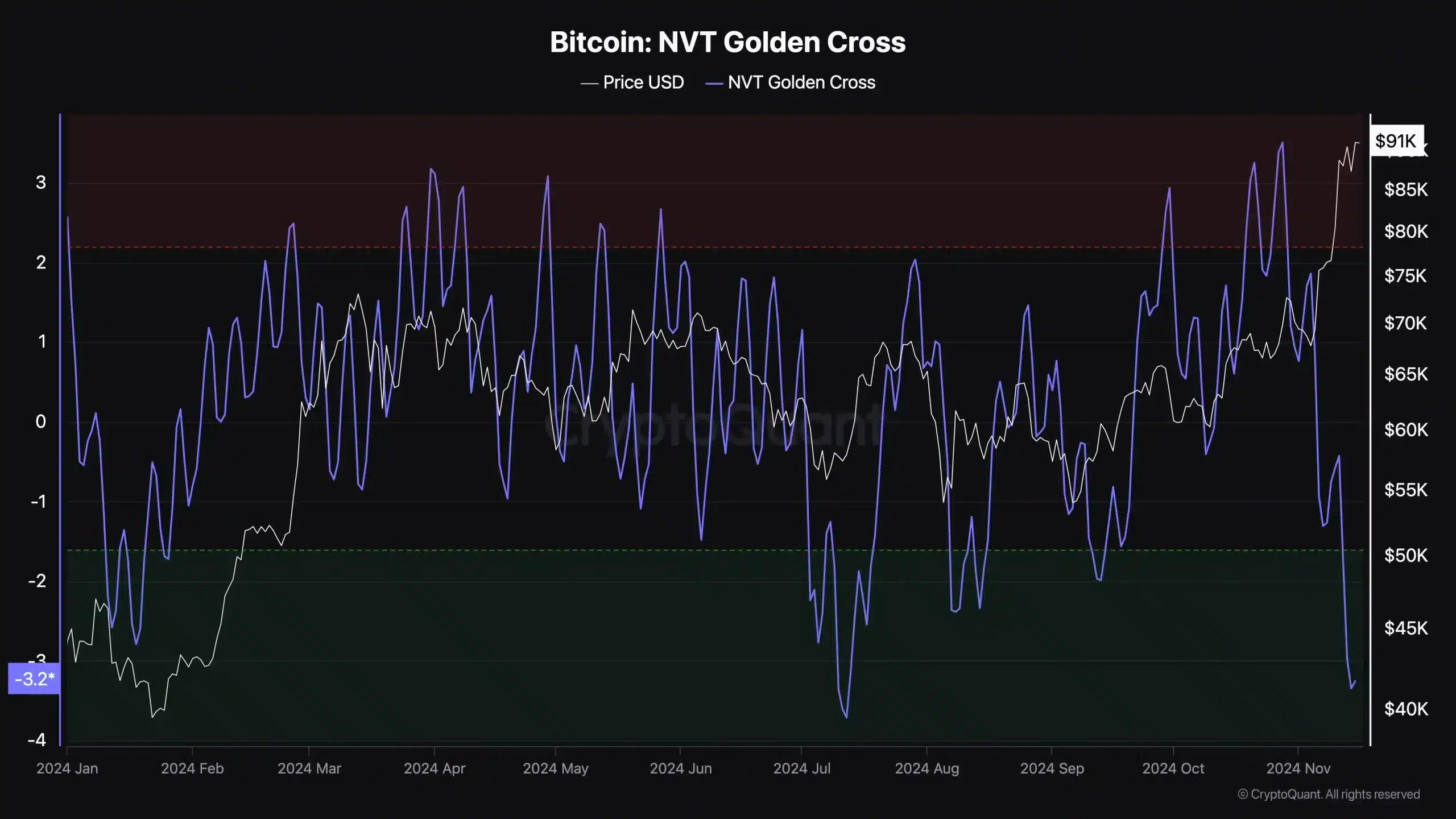 Bitcoin NVT Golden Cross. Source: CryptoQuant