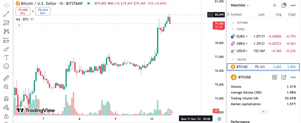 Bitcoin koers naar 80K