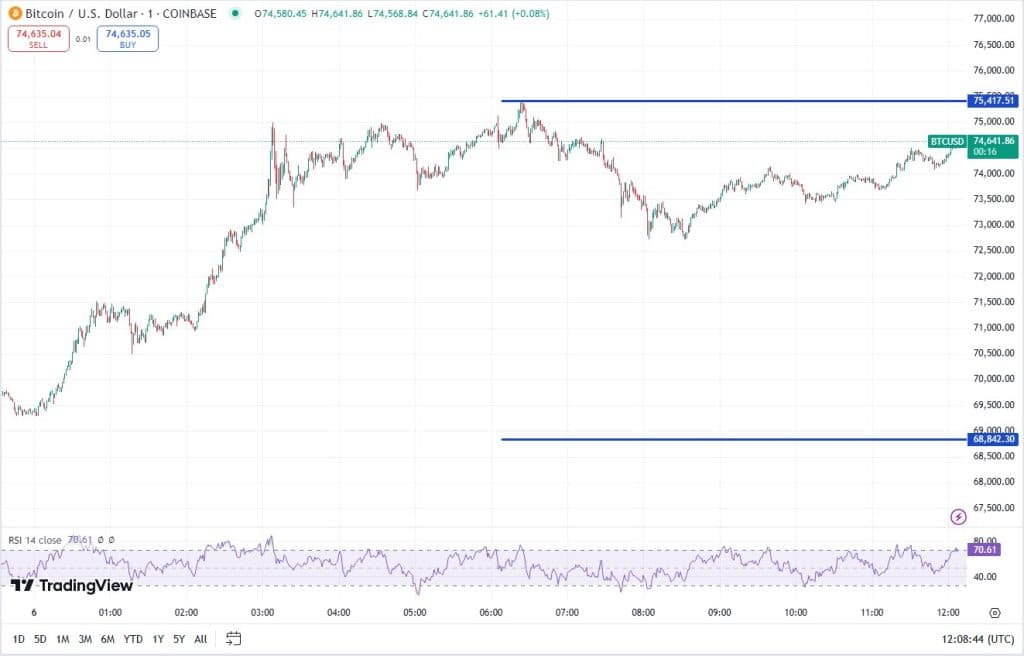 Bitcoin koers, TradingView