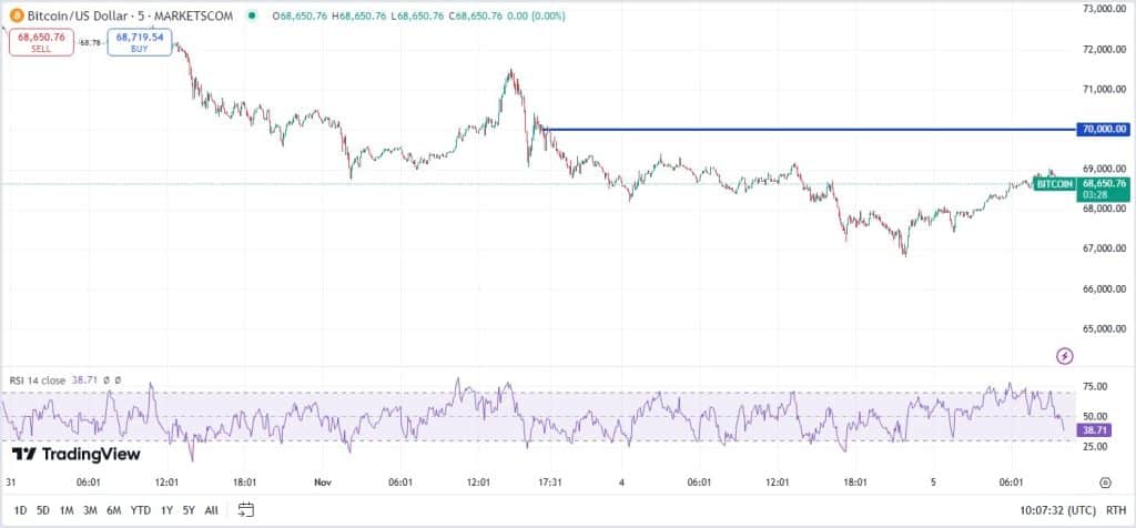 Bitcoin koers, TradingView