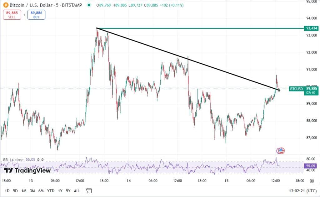 Bitcoin koers, TradingView