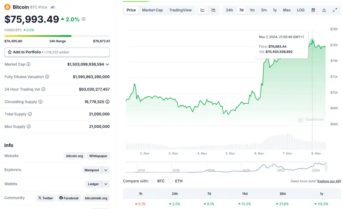 De Bitcoin koers bereikte een nieuwe ATH van meer dan 76K