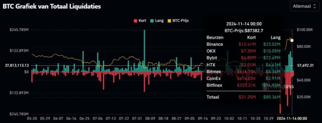 Bitcoin liquidaties, Coinglass