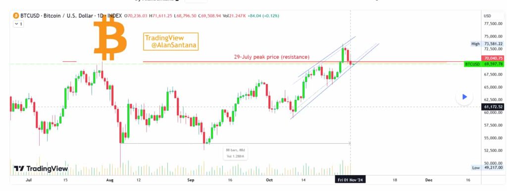 Bitcoin price analysis chart. Source: Alan Santana/TradingView