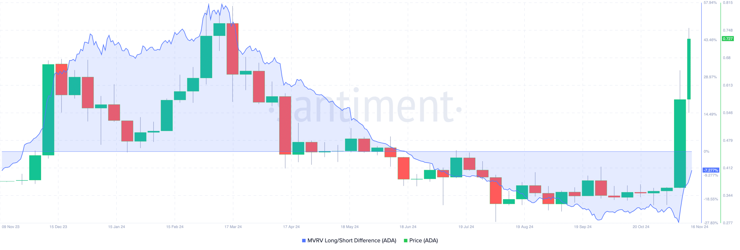 Cardano 30-Day MVRV Ratio. Source: Santiment