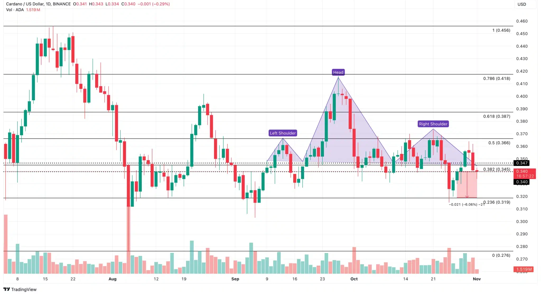 Cardano Daily Analysis. Source: TradingView