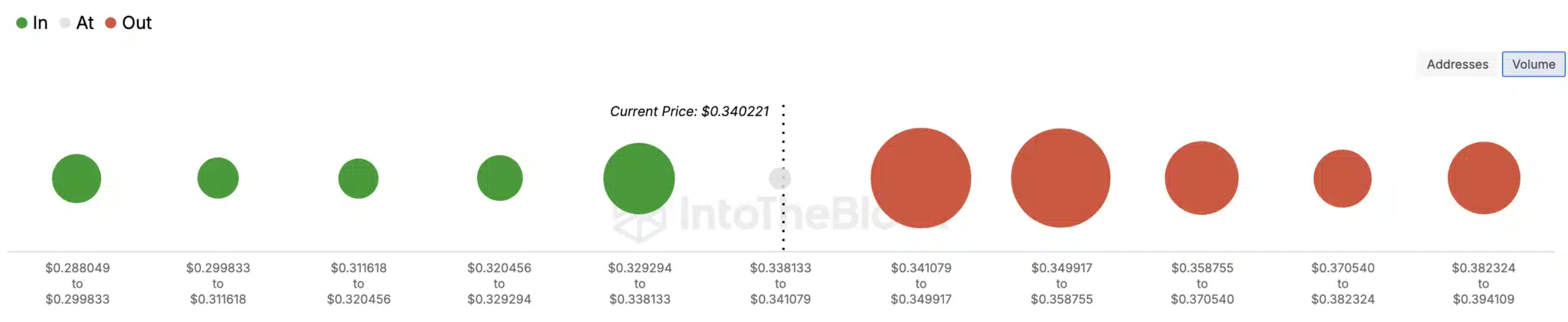 Cardano IOMAP. Source: IntoTheBlock
