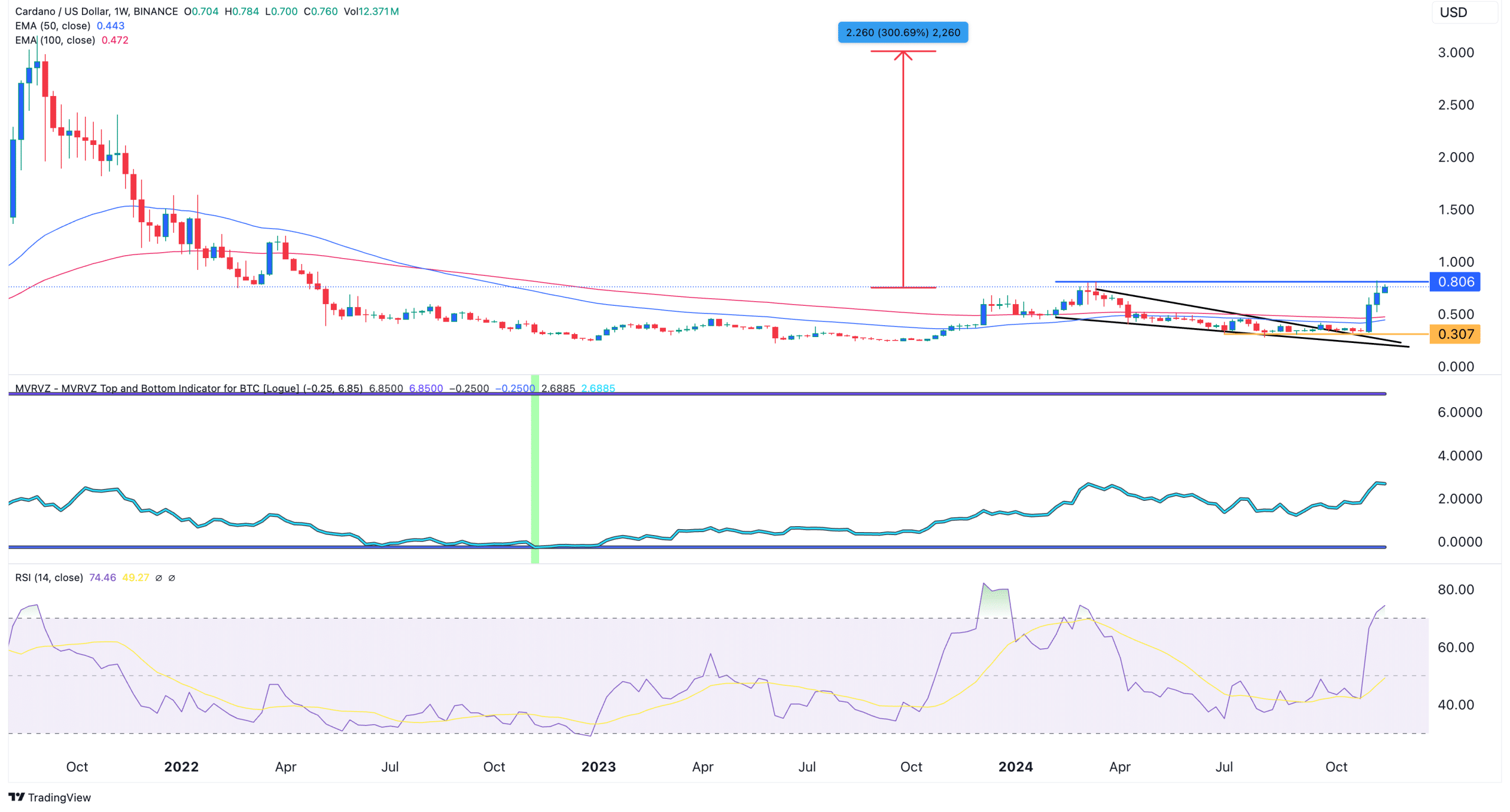 Cardano Price Chart