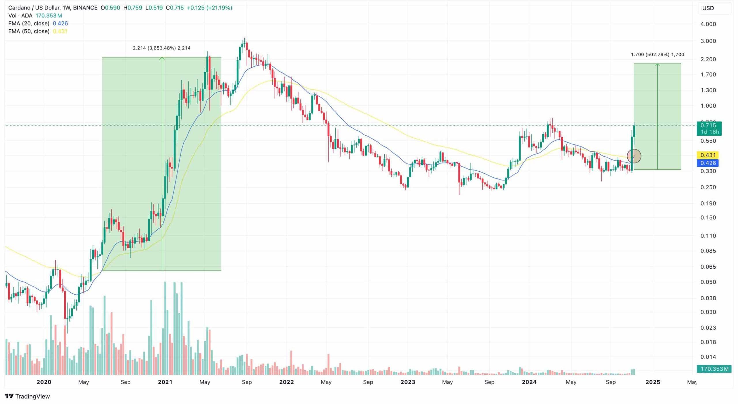 Cardano Weekly Analysis. Source: TradingView