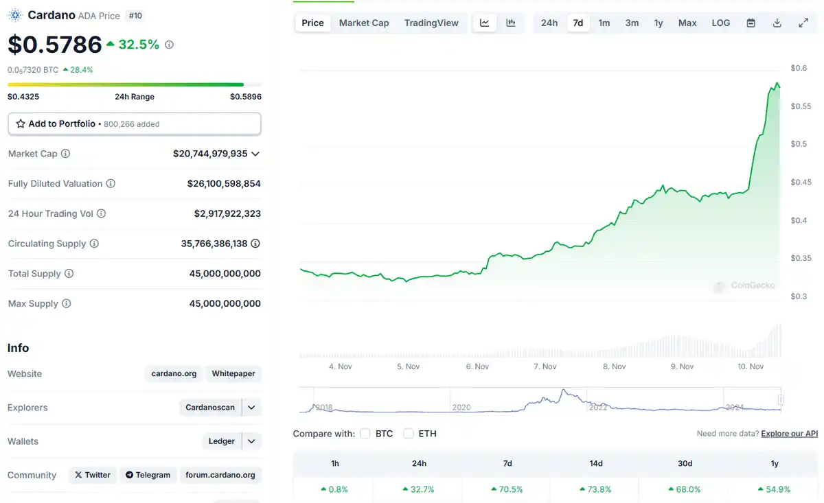 De Cardano koers stijgt met 30%