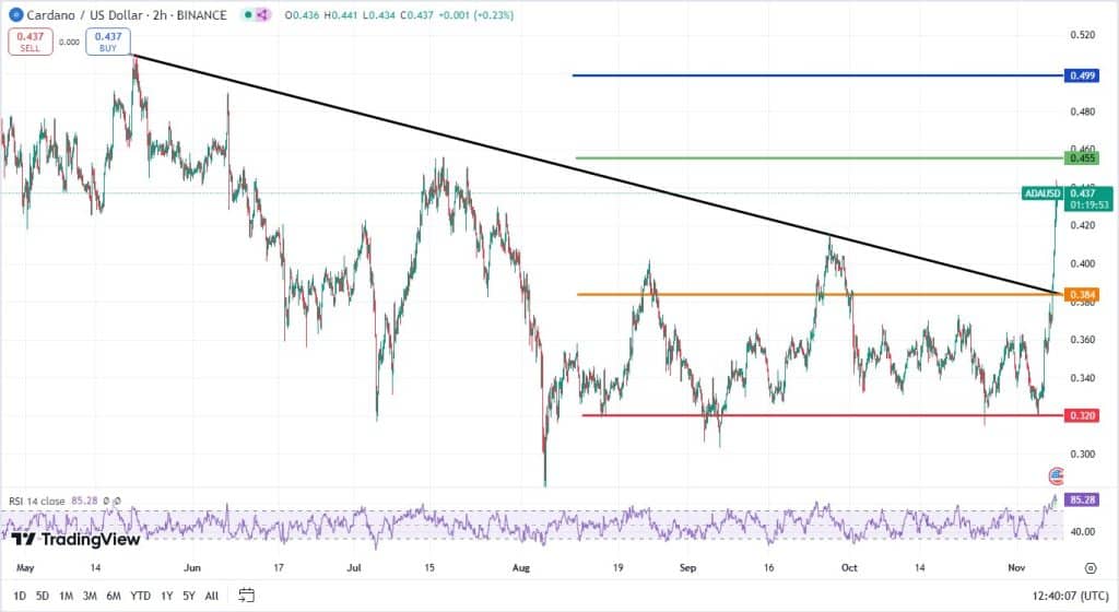 Cardano koers, TradingView