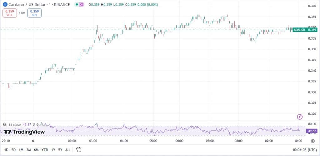 Cardano koers, TradingView