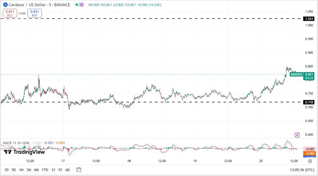 Cardano koers, TradingView