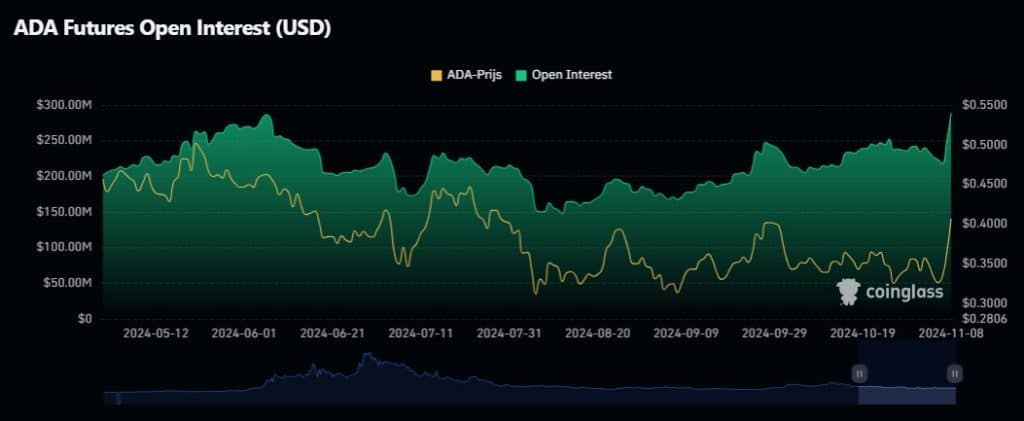 Cardano open interest, Coinglass