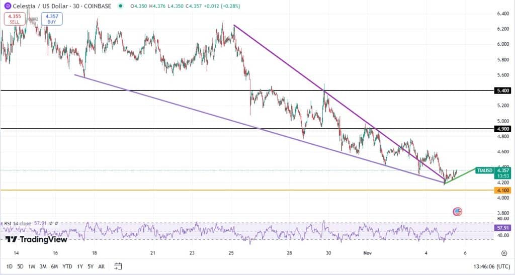 Celestia koers, TradingView