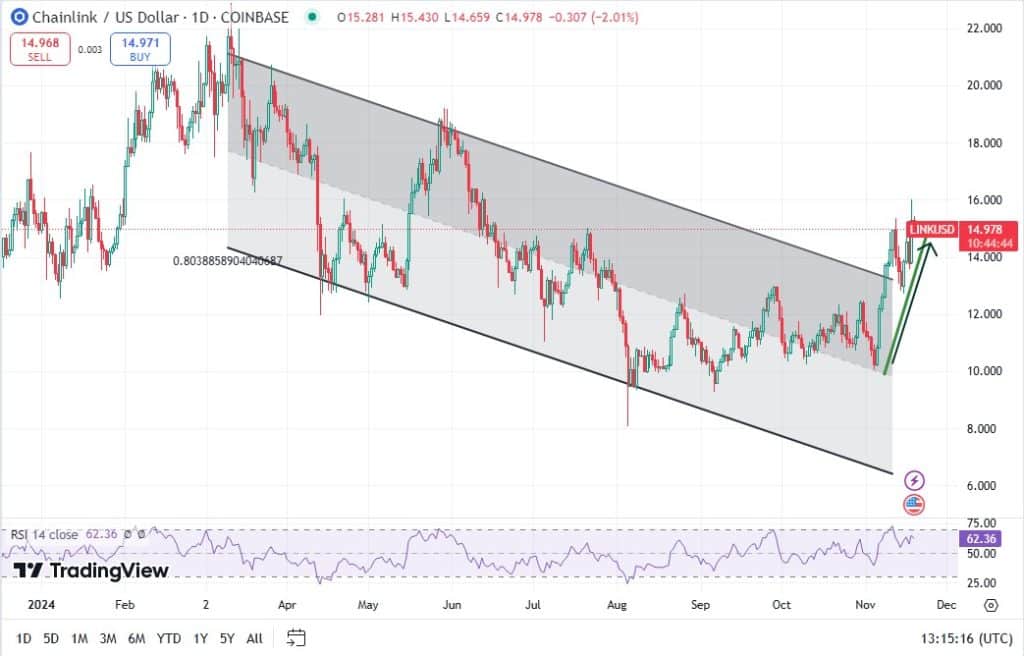 Chainlink koers, TradingView