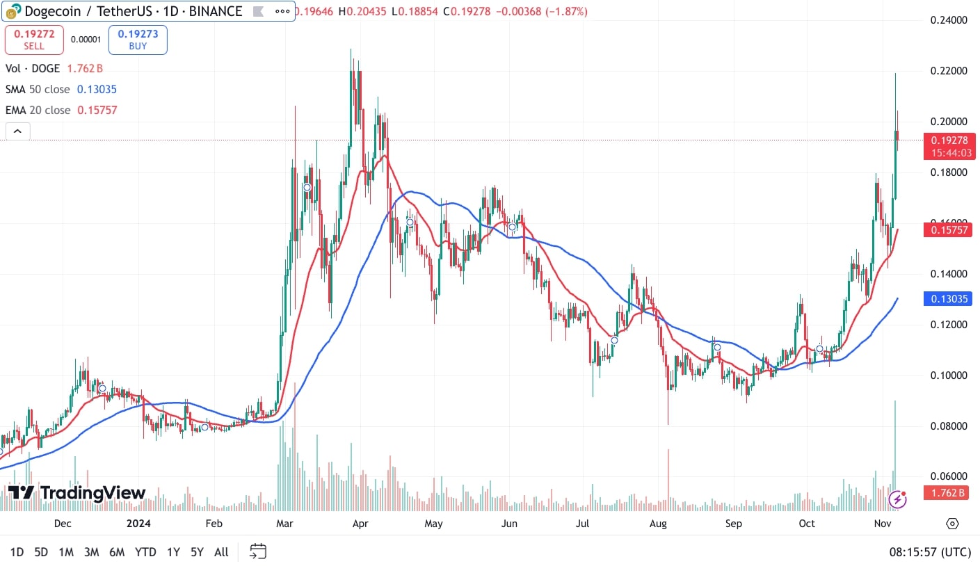 DOGE-USDT 7 11