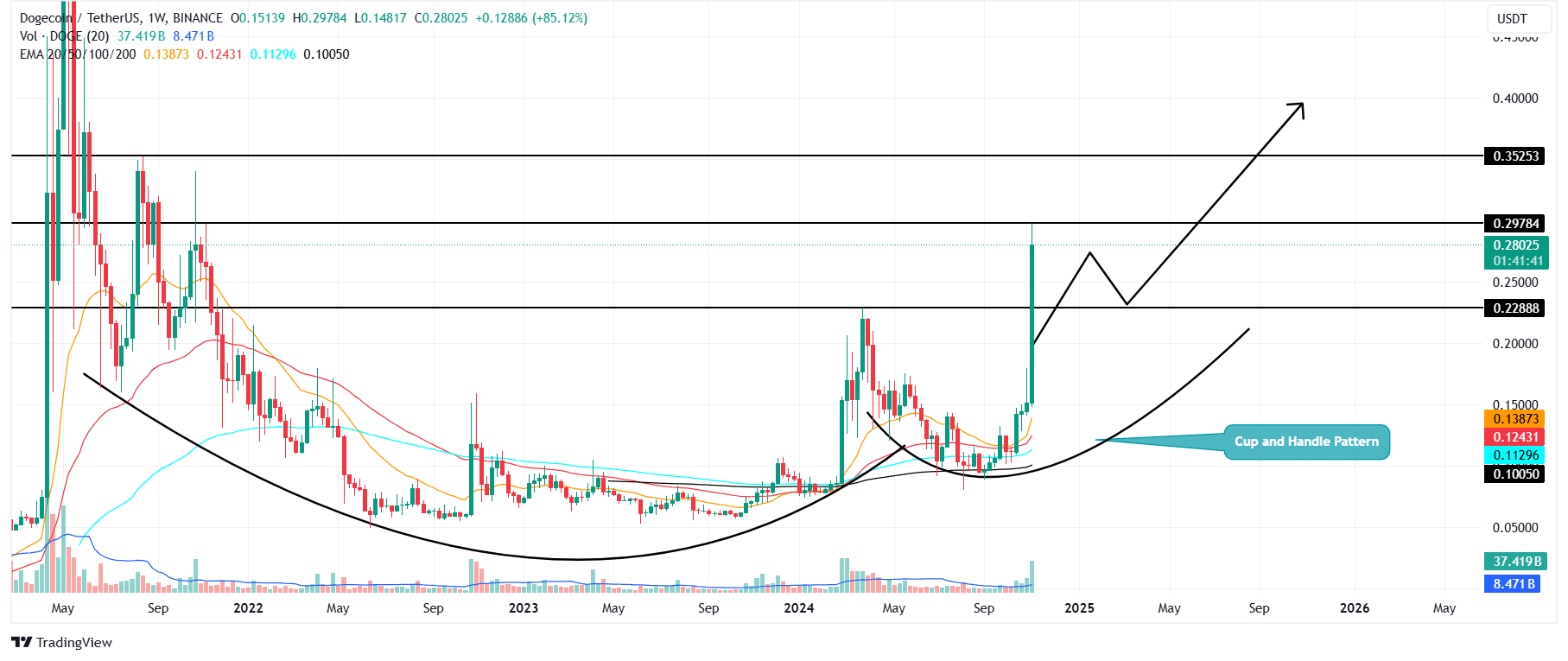 DOGE/USDT -1d Chart