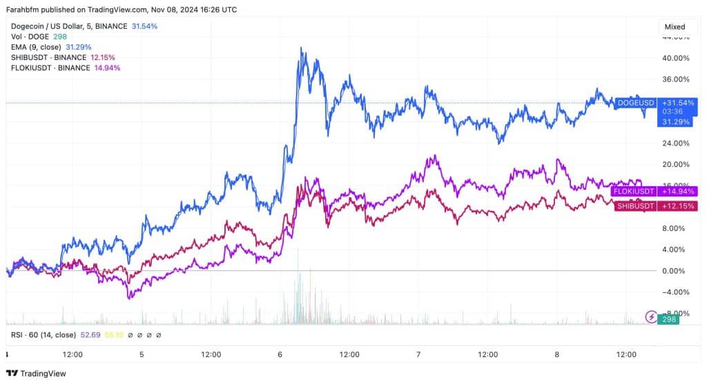 Solana Meme Coins zoals $DOGE, $SHIB en $FLOKi zijn in de afgelopen dagen ook gestegen - Bron - TradingView