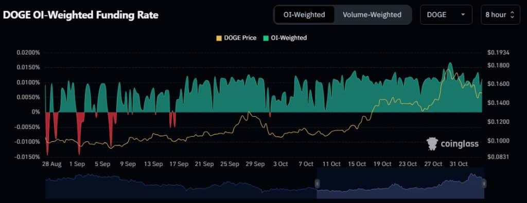 Doge funding rate, Coinglass