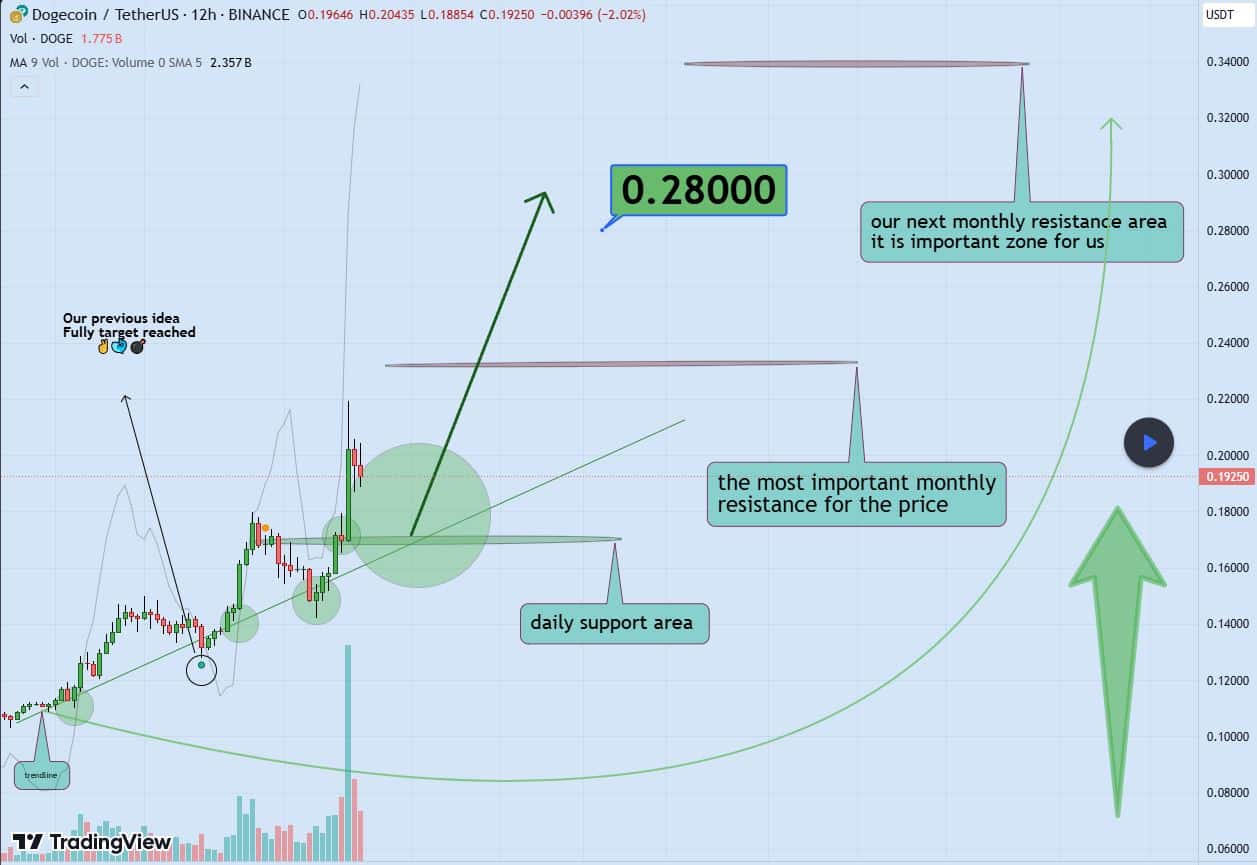 Dogecoin Analysis