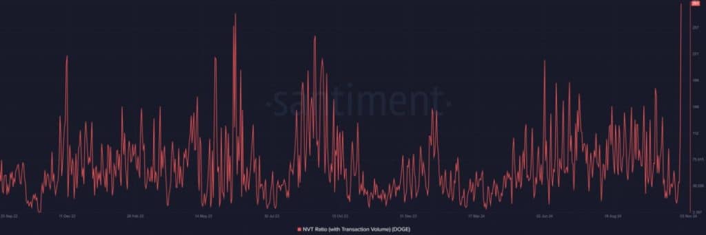 Dogecoin NVT, Santiment