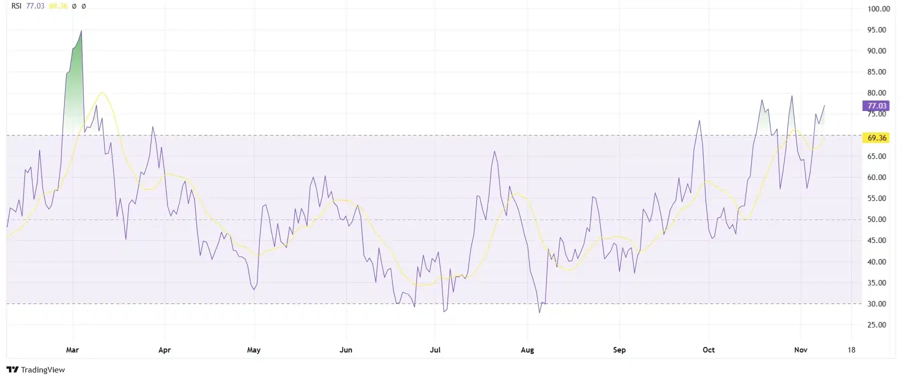 Dogecoin RSI. Source: TradingView