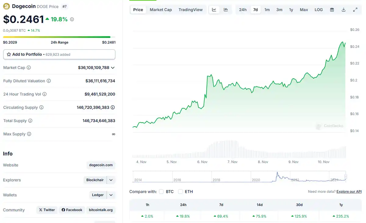 Dogecoin koers stijgt flink