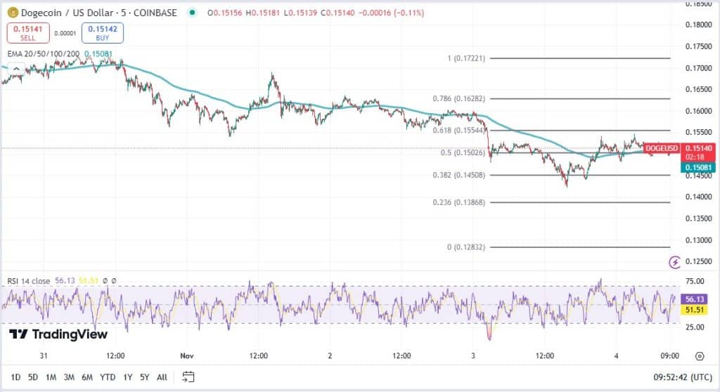 Dogecoin koers, TradingView