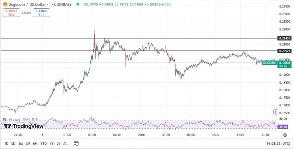 Dogecoin koers, TradingView