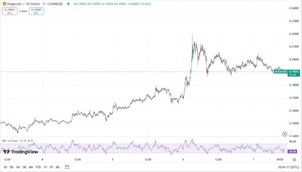 Dogecoin koers, TradingView