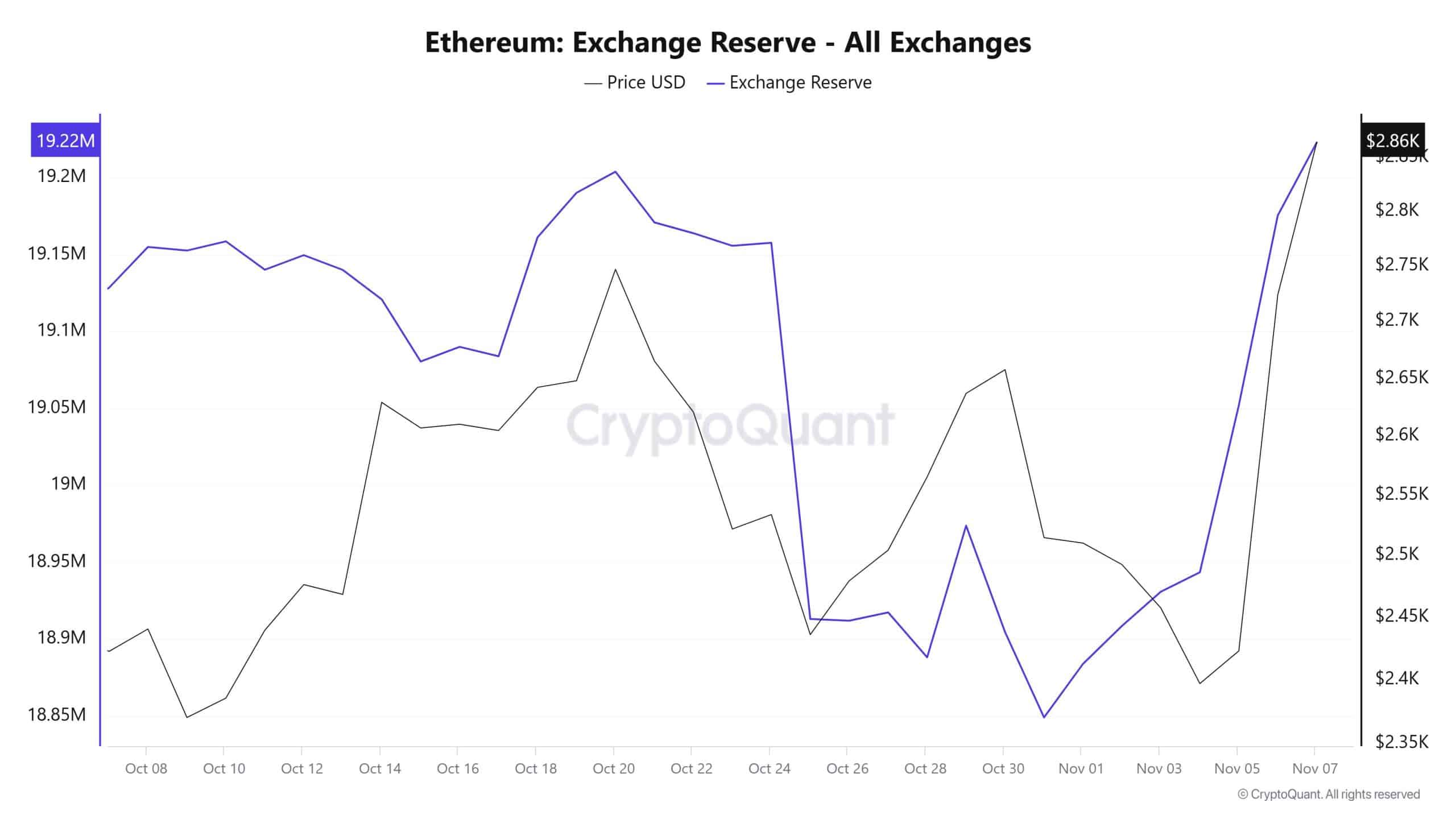 ETH Exchange Reserve | CryptoQuant