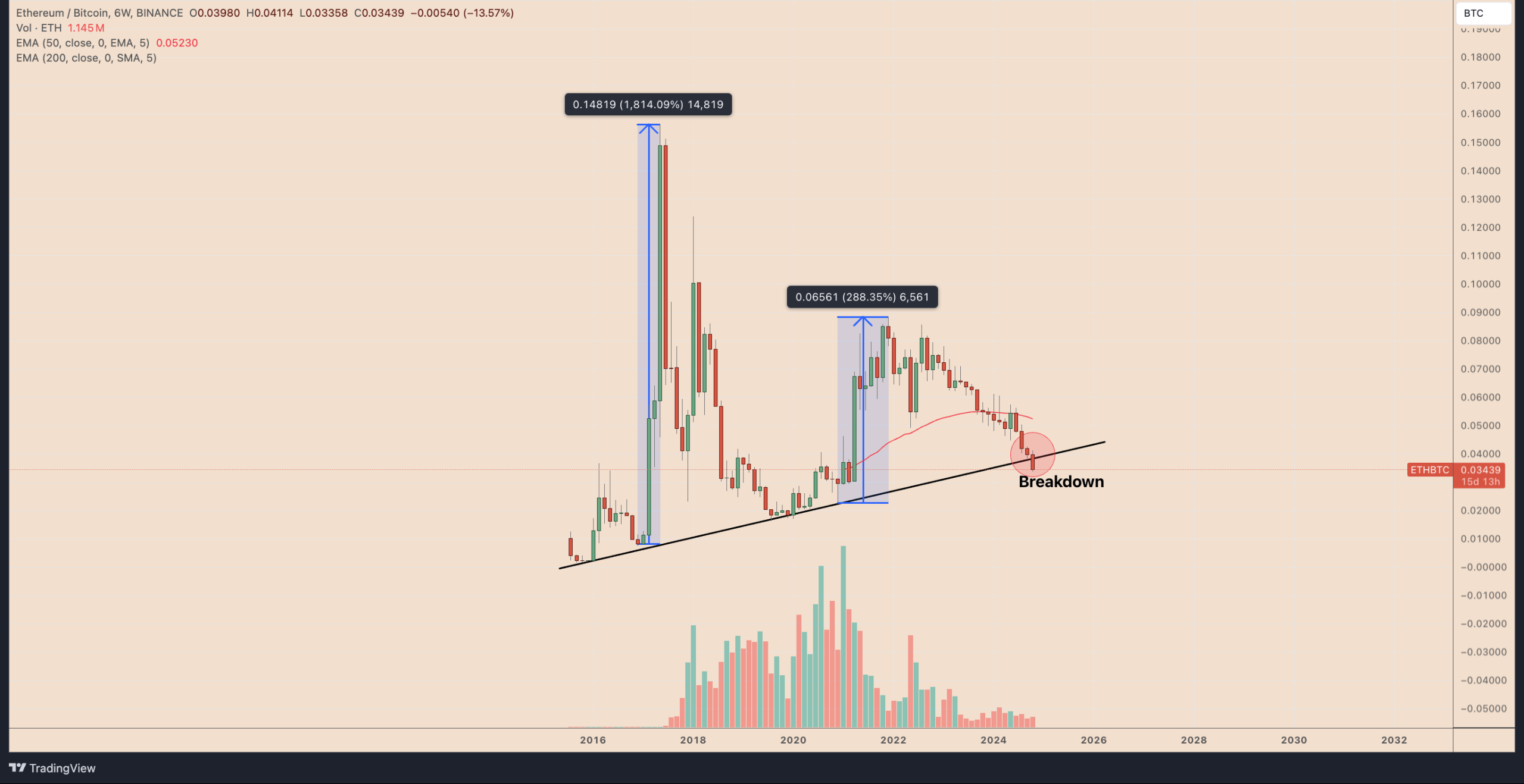 ETH/BTC 6-week performance chart. Source: TradingView