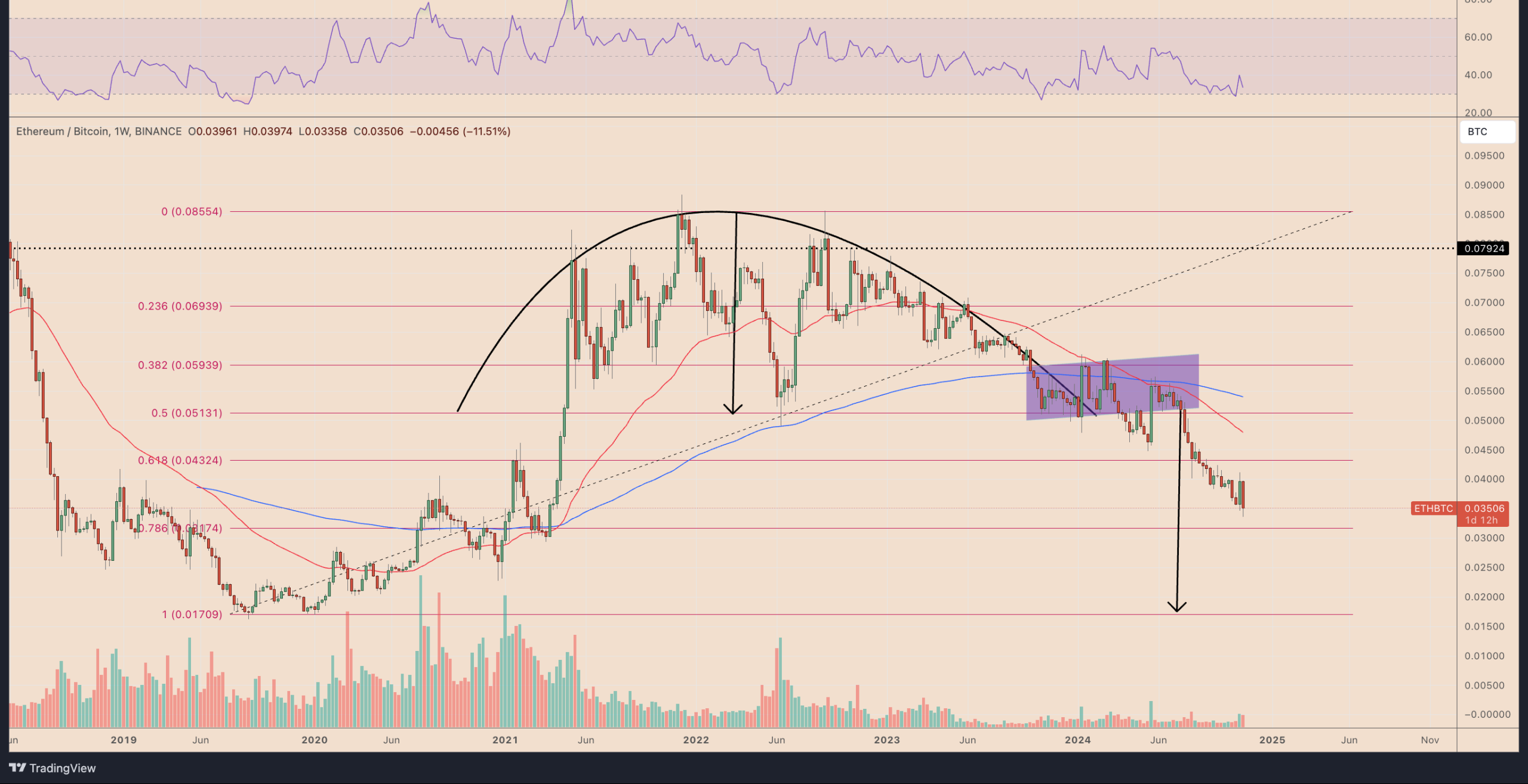 ETH/BTC weekly price chart. Source: TradingView