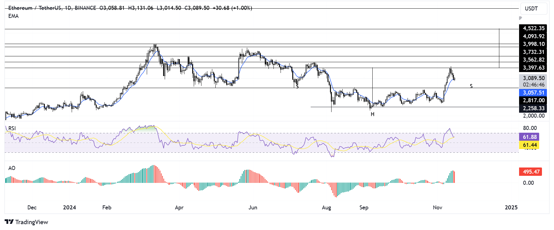 ETH/USDT daily chart