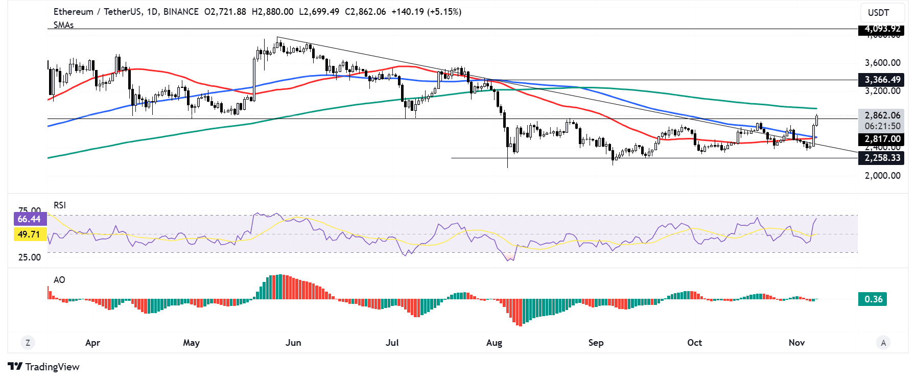 ETH/USDT daily chart