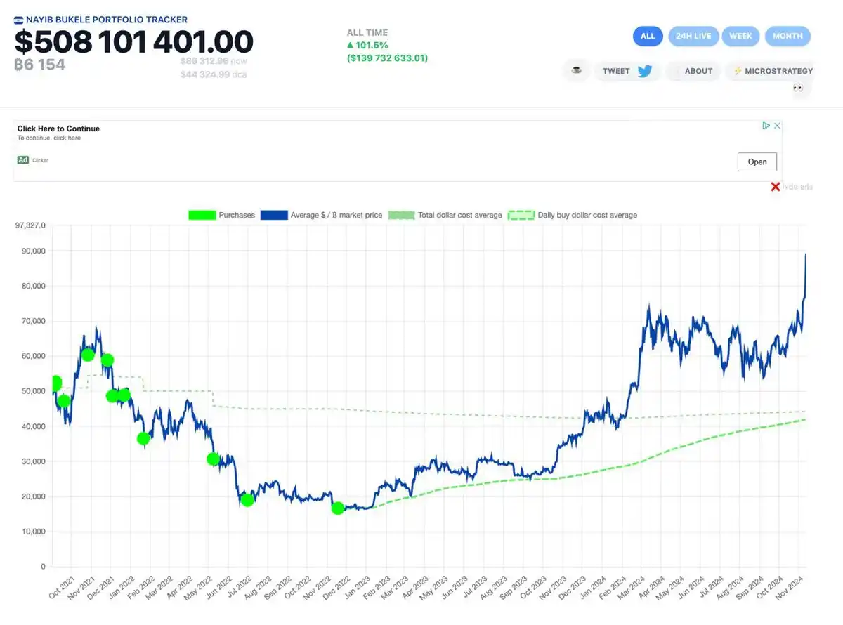 Het crypto Portfolio van El Salvador en hun winsten